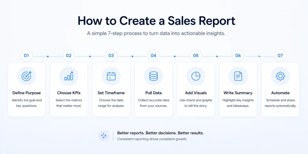 how to create a sales report in seven steps