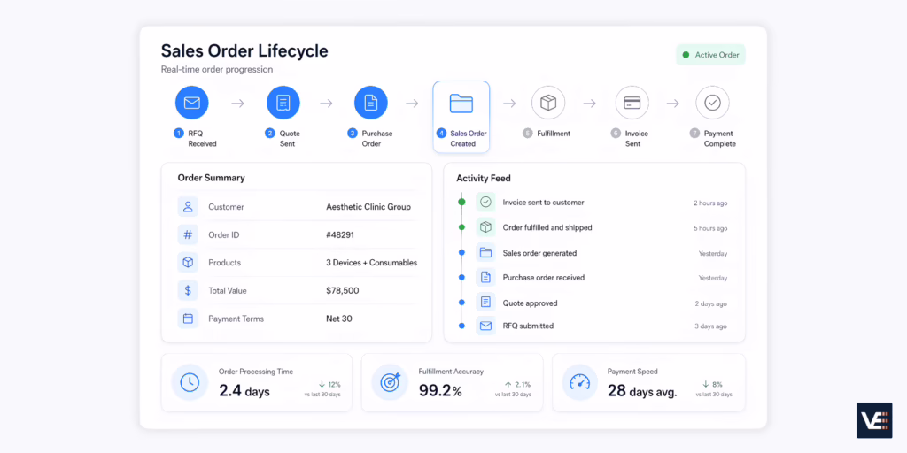 sales order process step by step