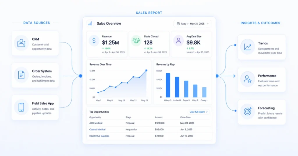 sales reporting dashboard