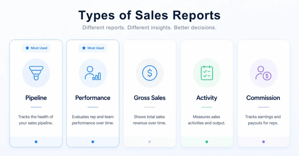different types of sales reports: pipeline, performance, gross sales, activity, and commission.