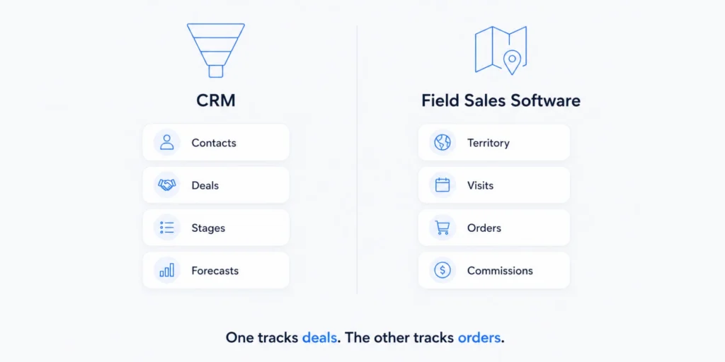 Comparison of field sales software focused on territories and orders versus CRM focused on deals and pipelines