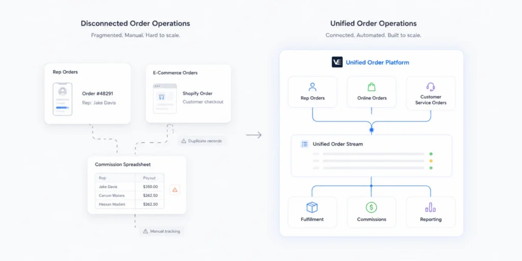 Diagram comparing fragmented field sales data flow versus unified rep orders and ecommerce orders in one platform
