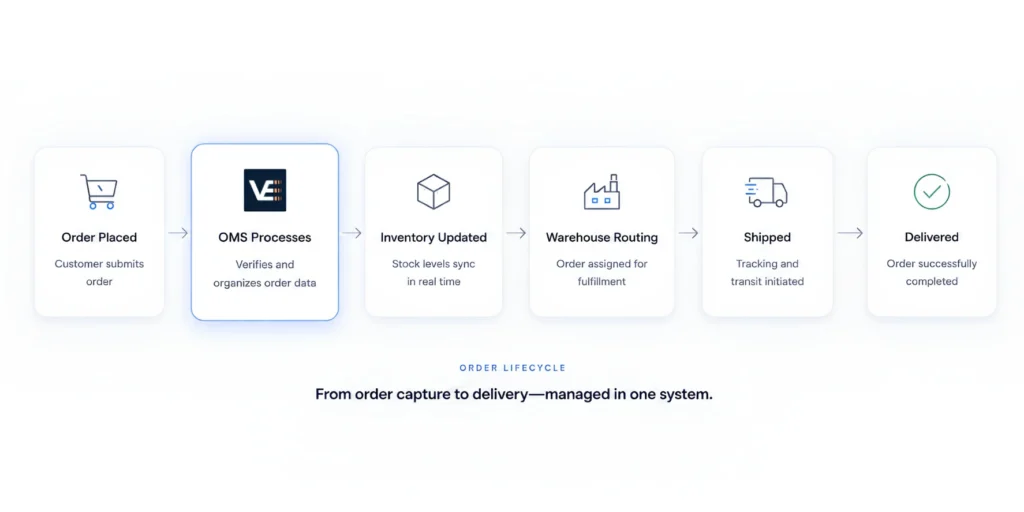 order-lifecycle