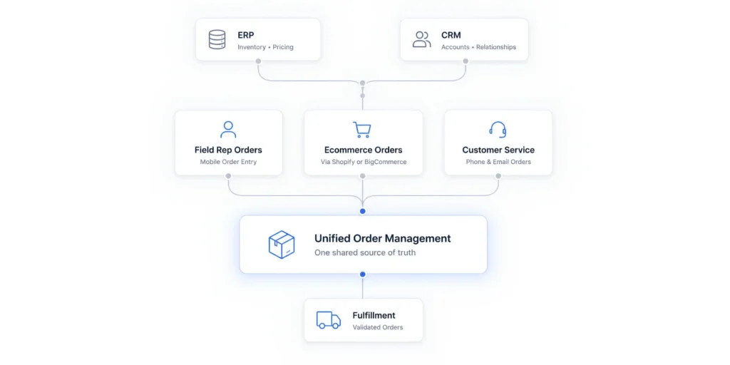 How a B2B customer portal connects rep, ecommerce, and customer-service orders in one system