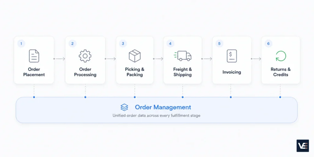 Six-step B2B order fulfillment process diagram from order placement through returns, connected by an order management data layer.