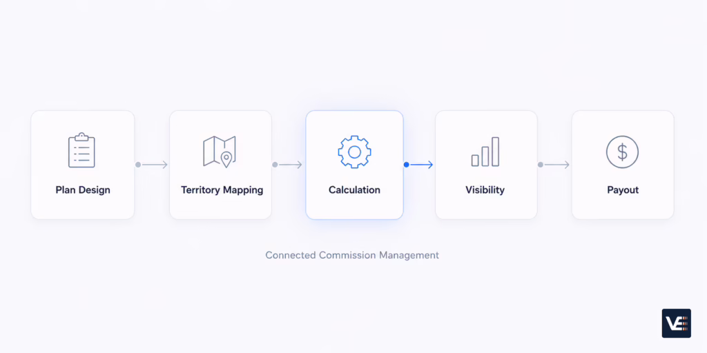 Diagram of the 5 components of sales commission management: plan design, territory mapping, calculation, visibility, and payout