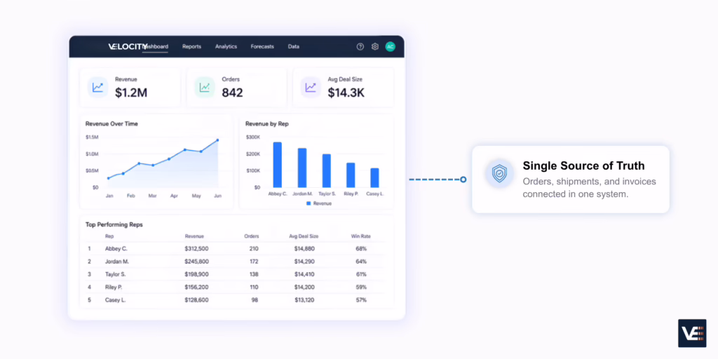 B2B order fulfillment reporting dashboard with shipment status, backorder aging, and delivery performance metrics.