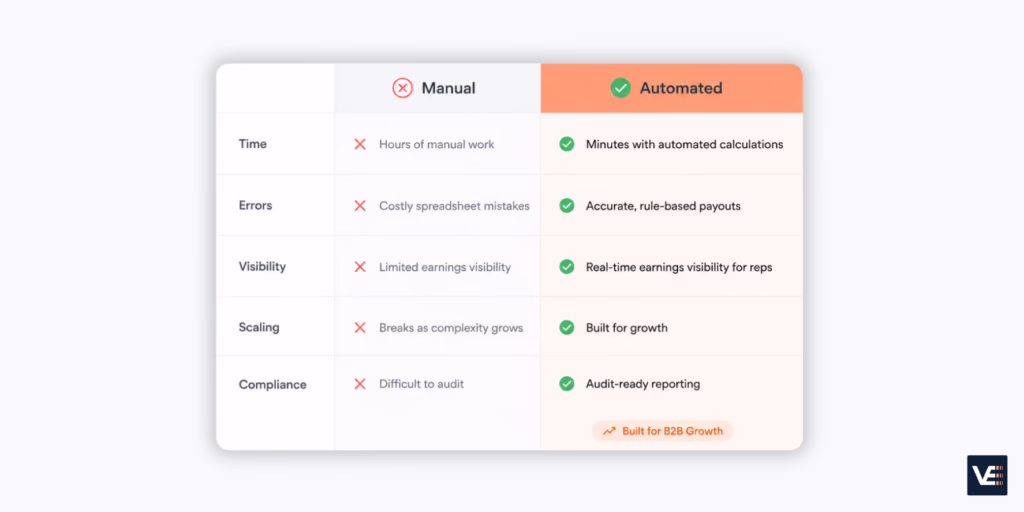 Comparison table of manual spreadsheet vs. automated commission management software
