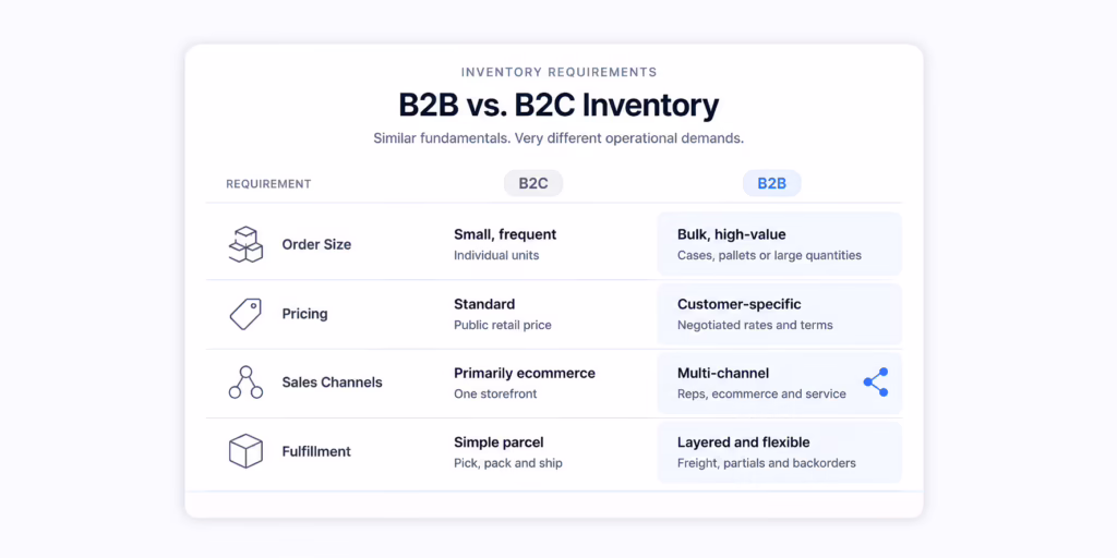 Table comparing B2B and B2C inventory management requirements.