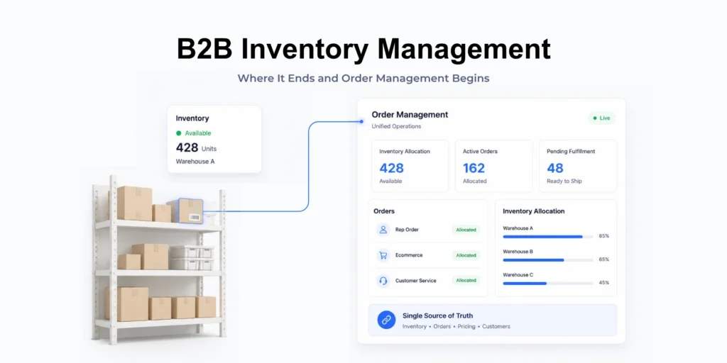 B2B inventory management data flowing into a unified order management dashboard.