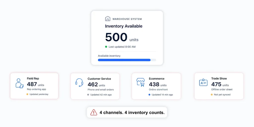 Diagram of disconnected sales channels showing conflicting B2B inventory counts.