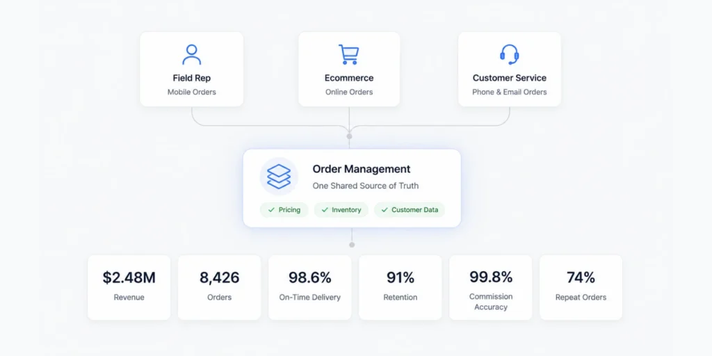 Orders from field reps, ecommerce, and customer service unified into one order management system for consistent B2B KPI reporting.