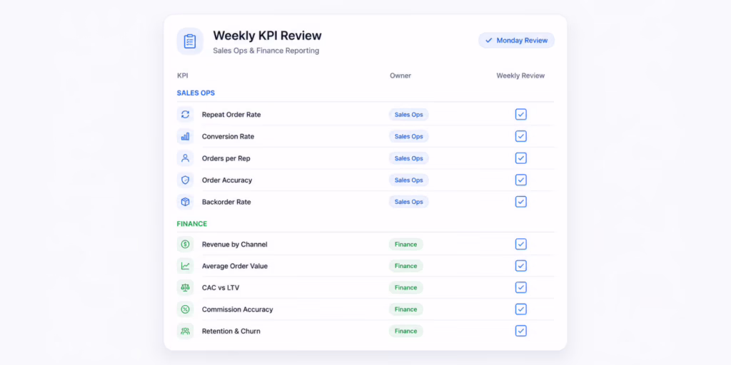 Weekly B2B ecommerce KPI checklist assigning metrics to Sales Ops and Finance owners.