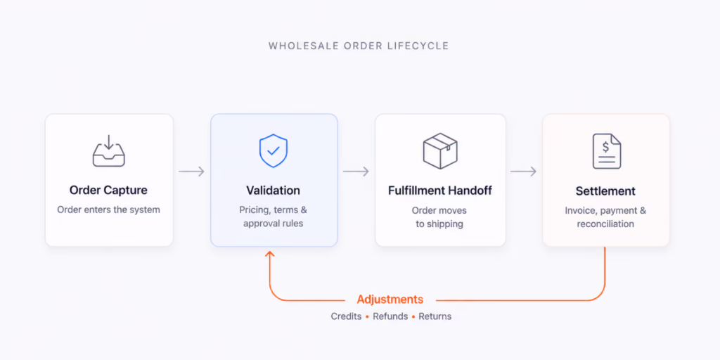 wholesale-order-lifecycle