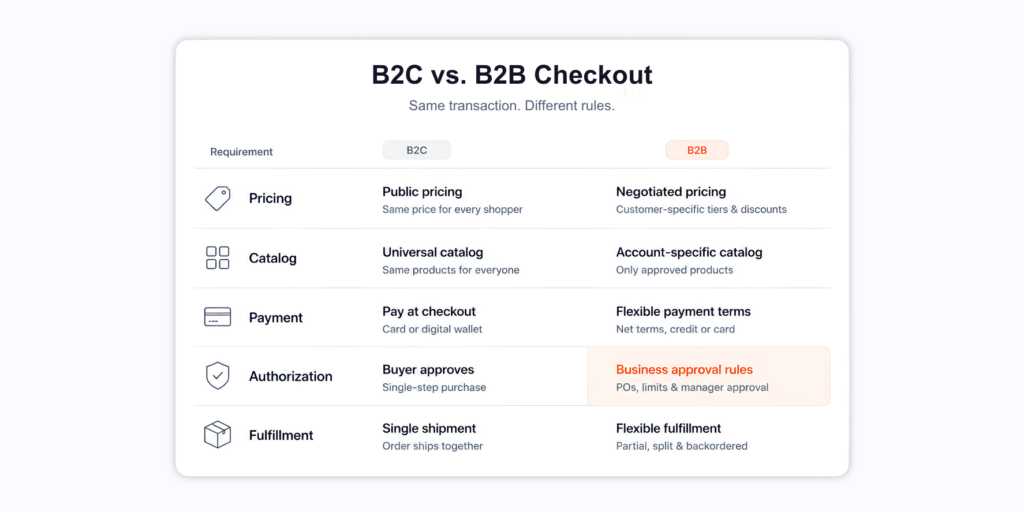 Table comparing B2C and B2B checkout requirements across pricing, catalog, payment, authorization, and fulfillment