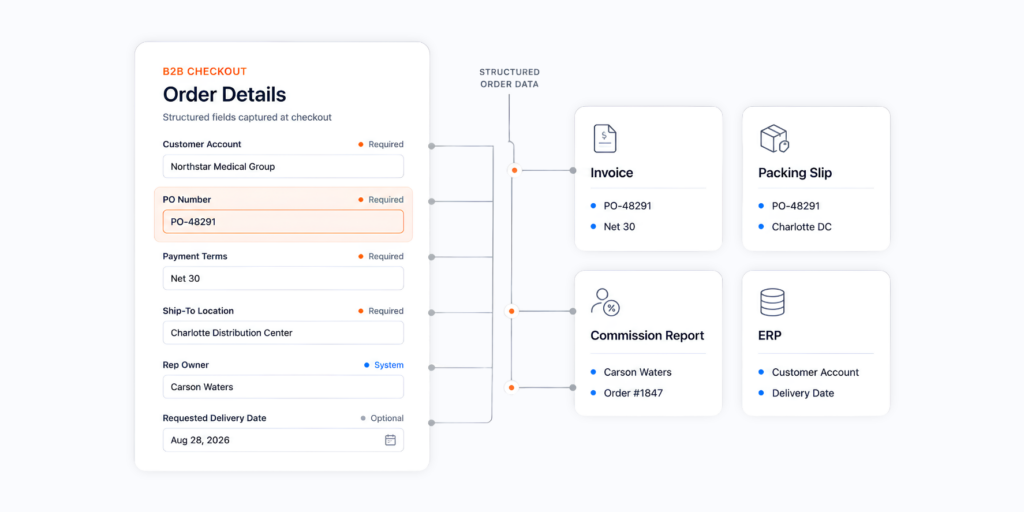 Diagram showing B2B checkout fields mapped to invoice, packing slip, commission report, and ERP