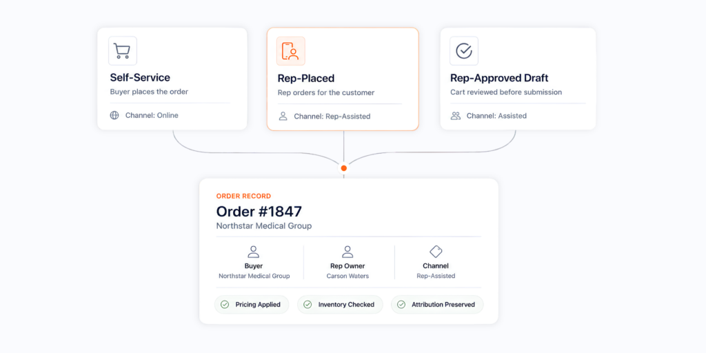 Flow diagram of self-service, rep-placed, and rep-approved B2B checkout paths converging into one order record