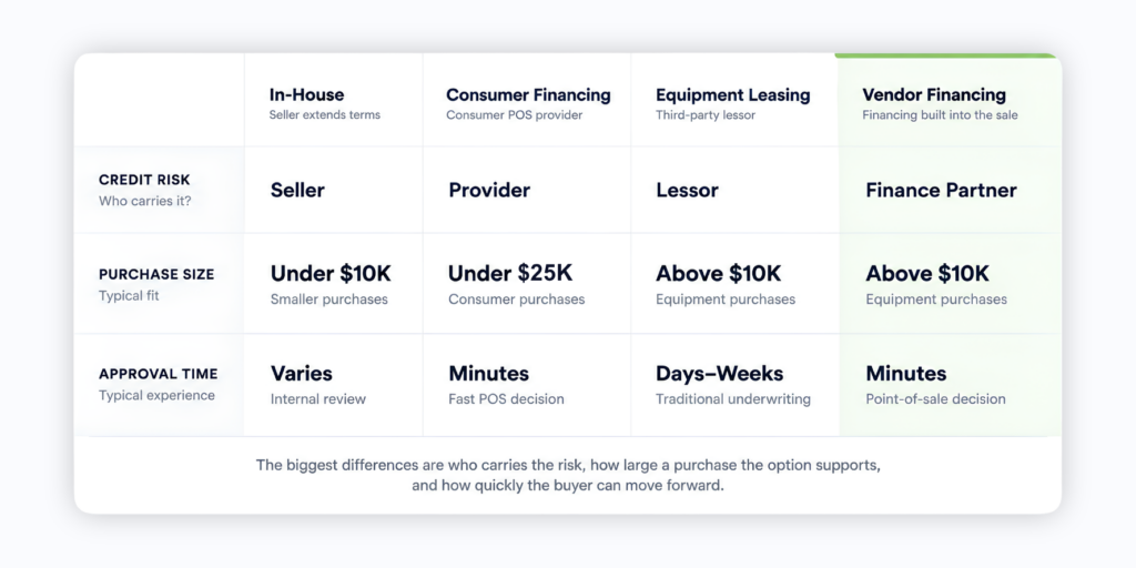 Comparison table of four customer financing options showing credit risk, purchase size, and approval speed