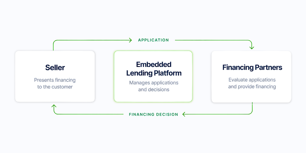 Diagram of the three parties in embedded lending: the seller, the platform, and lending partners