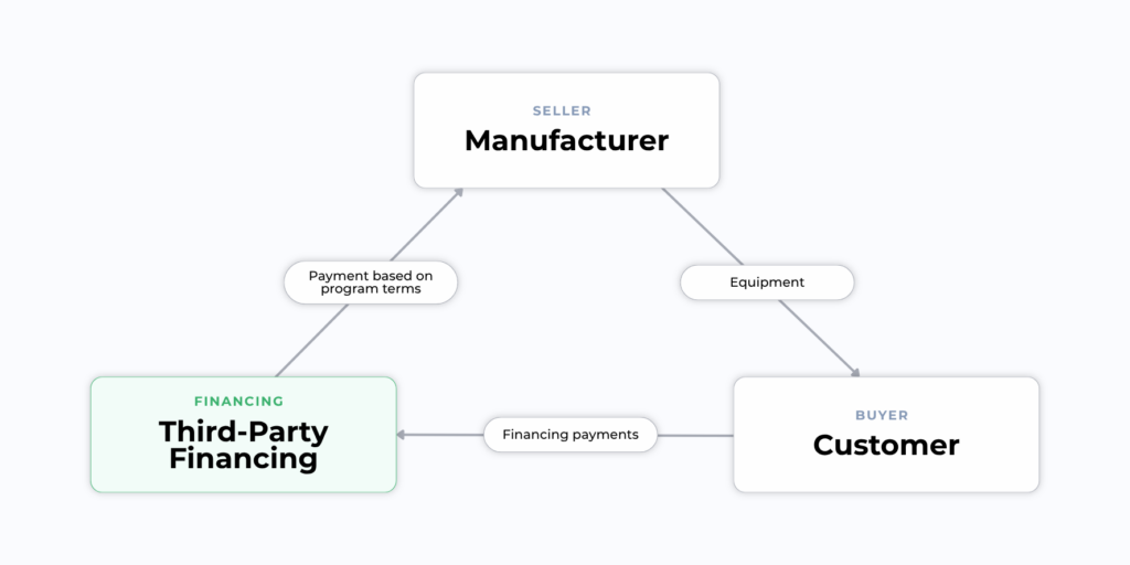Diagram showing how vendor financing works between a manufacturer, a finance provider, and a customer