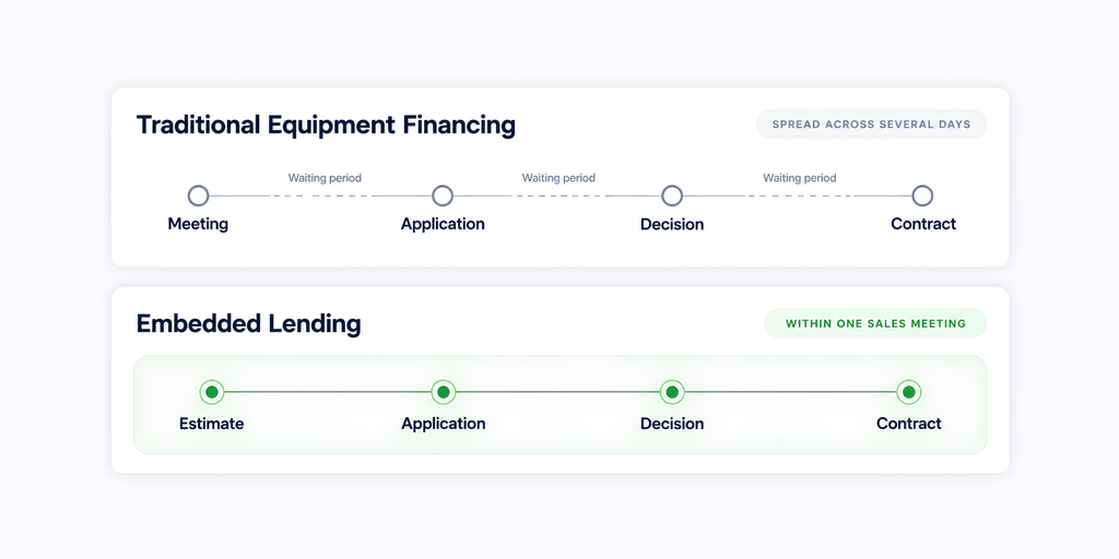 Timeline comparing traditional equipment financing with an embedded lending workflow completed during the sales meeting
