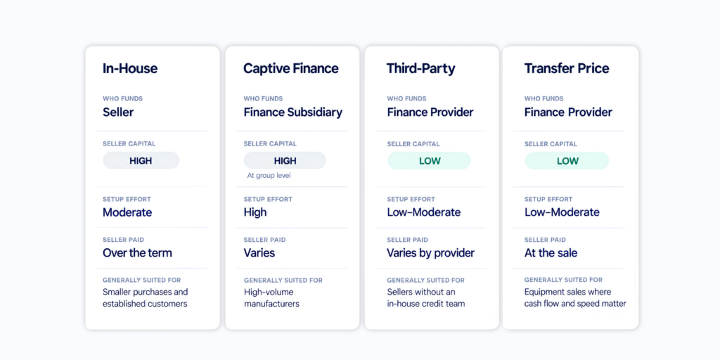 Comparison table of vendor financing program models showing who funds the purchase and when the seller is paid