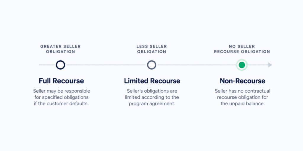 Spectrum of vendor financing recourse terms from full recourse to non-recourse
